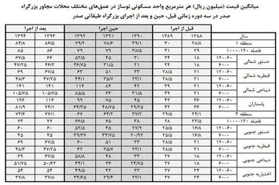 تاثیرمگاپروژه صدربربازار مسکن/ برنامه‌ریزی برای کاهش آلودگی صوت