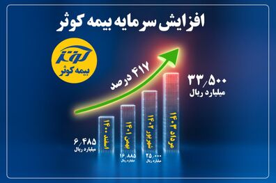 
بیمه کوثر دربین شرکت‌های برتر صنعت بیمه از منظر افزایش سرمایه در سه سال اخیر