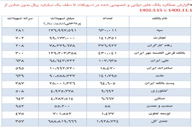 پرداخت 69 هزار میلیارد تومان وام خرد بدون ضامن