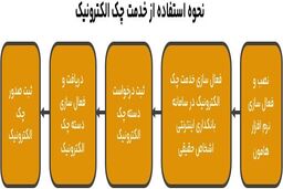 چک الکترونیک بانک ملت خدمتی جدید برای راحتی و امنیت بیشتر