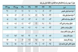 مرکز آمار جزییات رشد اقتصادی را منتشر کرد