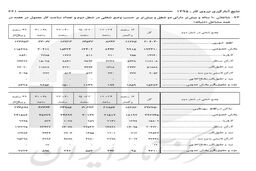 آمار دو شغله های کشور  در سال 95
