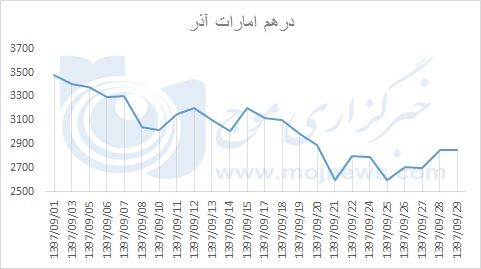 نوسانات قیمت درهم امارات در آذر 97 +نمودار 