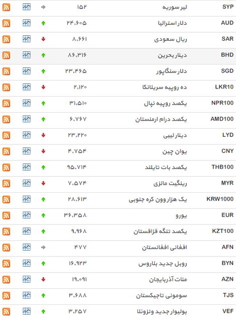 نرخ دلار سقوط کرد+جدول