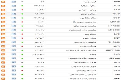 نرخ دلار سقوط کرد+جدول