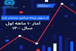 رشد ۳۷ درصدی حق بیمه تولیدی صنعت بیمه در ۱۰ ماهه اول سال
