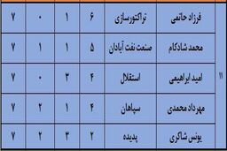 ارزشمندترین بازیکنان لیگ شانزدهم (جدول)