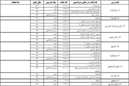 منابع کنکور سراسری 97 اعلام شد