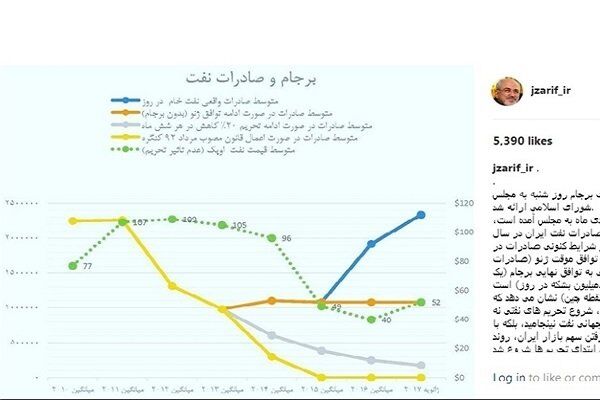 پس از برجام سهم ایران از بازار نفت جهان باز پس گرفته شد