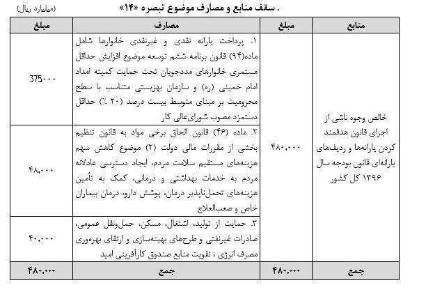 سقف منابع و مصارف درآمد هدفمندی یارانه‌ها مشخص شد