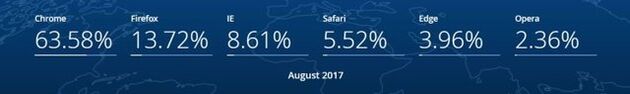 کاهش سهم گوگل هم سهم مایکروسافت را افزایش نداد!