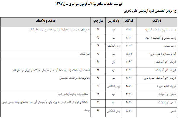 حذفیات کنکور سراسری 97 مشخص شد/ آغاز ثبت نام از اول بهمن