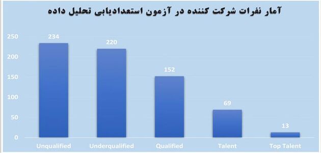 برگزاری نخستین دوره استعدادیابی تحلیل داده در فولاد مبارکه
