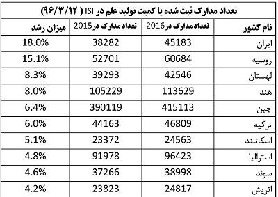 ایران در خط مقدم رشد کمی تولید علم دنیا قرار دارد