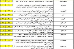 وضعیت آب و هوایی استان های کشور+ جدول