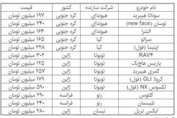 آخرین قیمت خودروهای وارداتی در بهمن 96