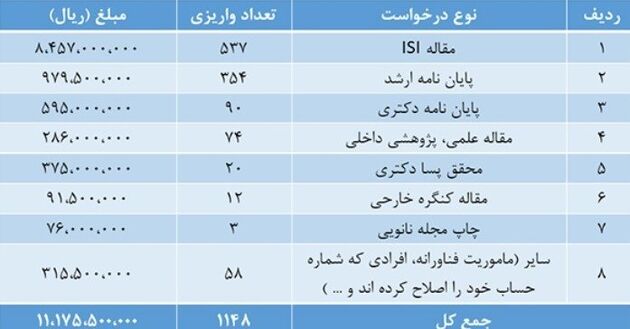 حمایتهای تشویقی ستاد توسعه نانو از محققان کاهش یافت