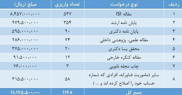 حمایتهای تشویقی ستاد توسعه نانو از محققان کاهش یافت