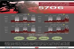 5هزار و 706 کشته و زخمی ناشی از رفتار تروریستی در عراق