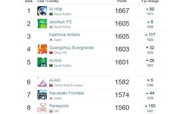 پرسپولیس همچنان تیم اول ایران و هشتم آسیا