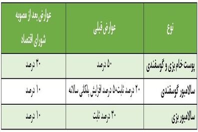 تصمیم جدید برای صادرکنندگان چرم/عوارض صادرات کاهش یافت