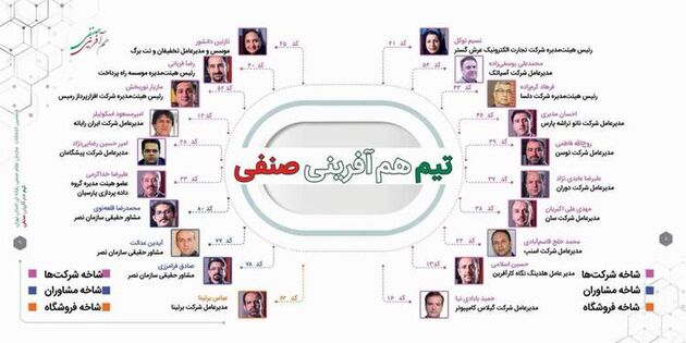 فهرست کاندیداهای تیم هم آفرینی صنفی نهایی شد