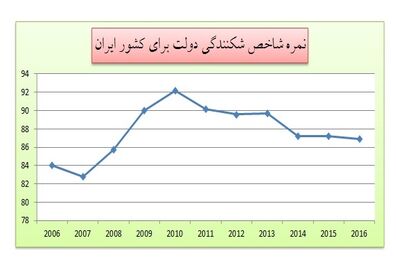 بررسی شاخص شکنندگی دولت­‌ها در ایران