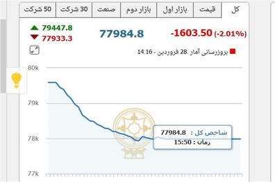 هیجان انتخابات در بورس فروکش کرد