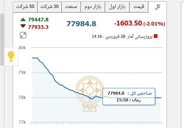 هیجان انتخابات در بورس فروکش کرد