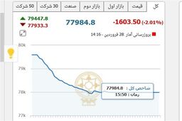 هیجان انتخابات در بورس فروکش کرد