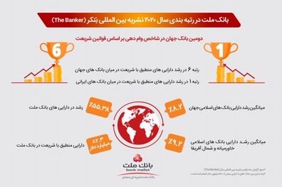 عملکرد چشمگیر بانک ملت در سال 2020 با وجود تحریم ها