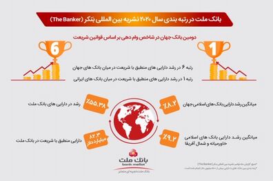 عملکرد چشمگیر بانک ملت در سال 2020 با وجود تحریم ها