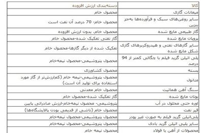 حبس 3 ماهه آمار تجارت خارجی به دلیل افت شدید صادرات پتروشیمی